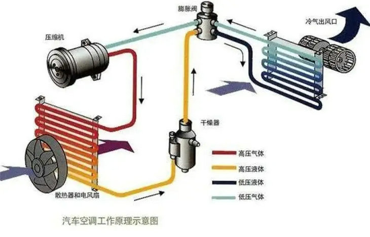 汽車空調(diào)原理