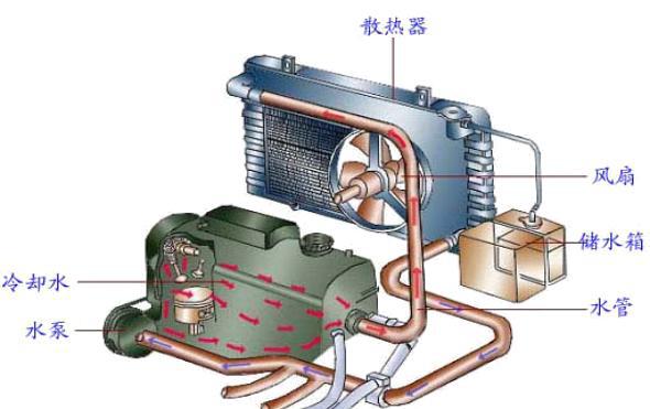 發(fā)動機冷卻系統(tǒng)的工作原理是什么