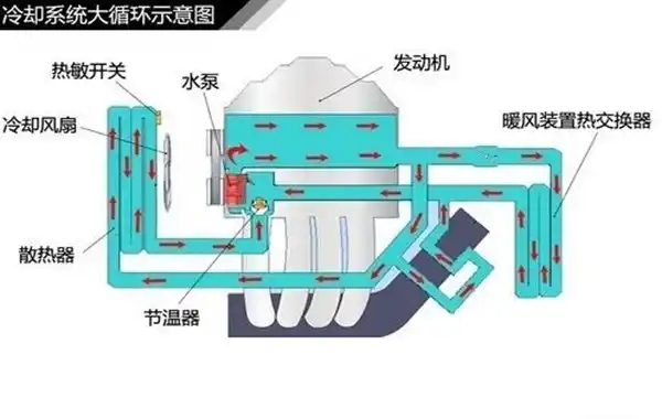 汽車?yán)鋮s系統(tǒng)的組成有哪些