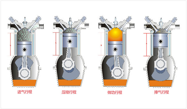 汽車發(fā)動機(jī)原理是什么