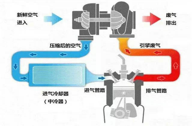 渦輪增壓器的工作原理