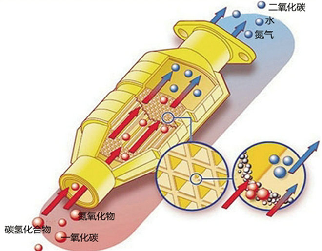 汽車尾氣處理裝置叫什么