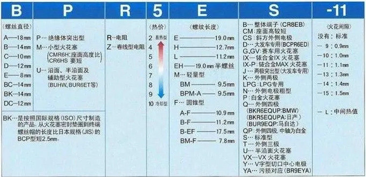 火花塞型號(hào)怎么看