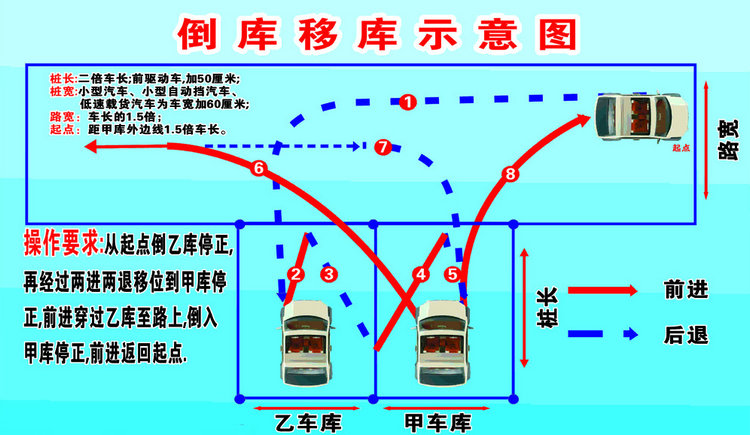 倒樁移庫(kù)操作流程