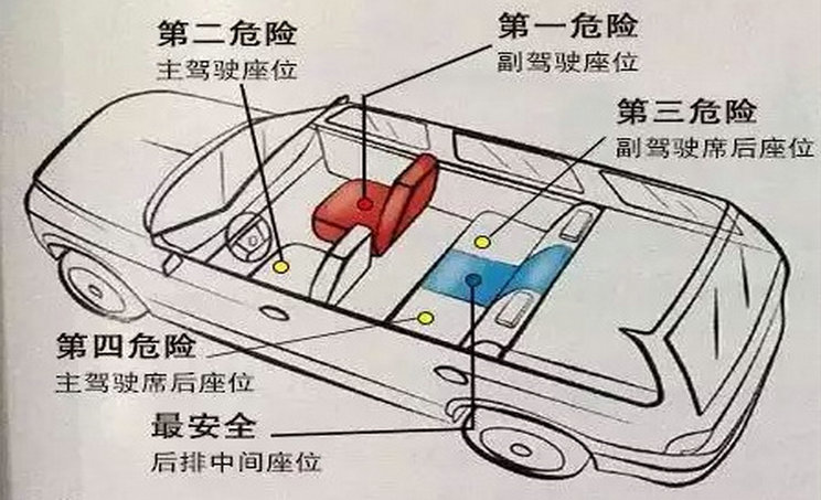 汽車里哪個位置最安全