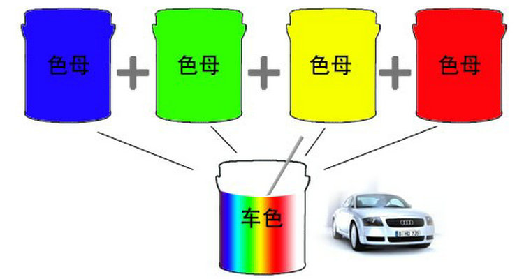 汽車(chē)底漆和面漆的區(qū)別是什么