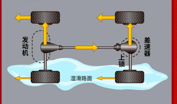 電子差速鎖，車速低于40公里/小時啟動（提高行車安全）