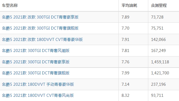 名爵5油耗多少真實(shí)油耗 百公里油耗7L（一公里油耗7毛左右）