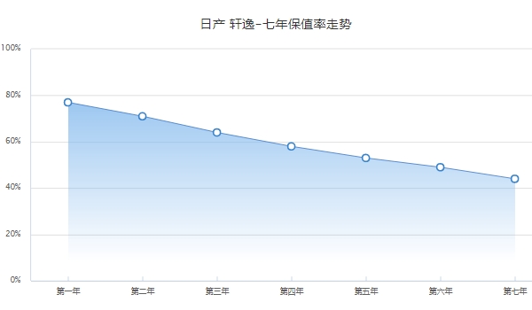 日產軒逸二手車價格 市場成交價3萬起（前三年保值率64%）