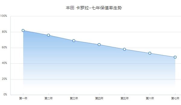 卡羅拉二手車價(jià)格 市場(chǎng)成交價(jià)9萬(wàn)起（前三年保值率69%）