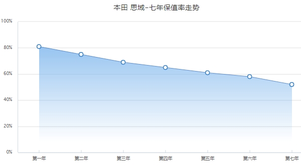 本田思域保值率是多少 前三年保值率69%（二手車成交價(jià)3萬起）