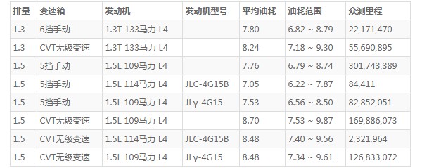 吉利帝豪油耗多少真實(shí)油耗 百公里油耗實(shí)測(cè)7.7L