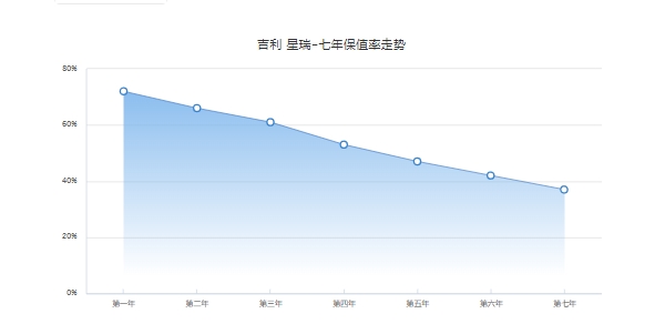 吉利星瑞保值率怎么樣 前五年保值率53%（二手車成交價(jià)最低8萬(wàn)元）