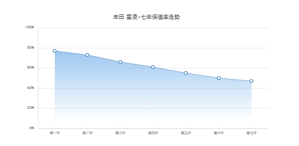 豐田雷凌保值率怎么樣 緊湊型車中排名32（市場成交價最低6萬）