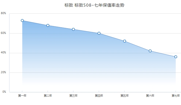 標(biāo)致508保值率怎么樣 中型車中排名44（二手車成交價(jià)5萬(wàn)起）