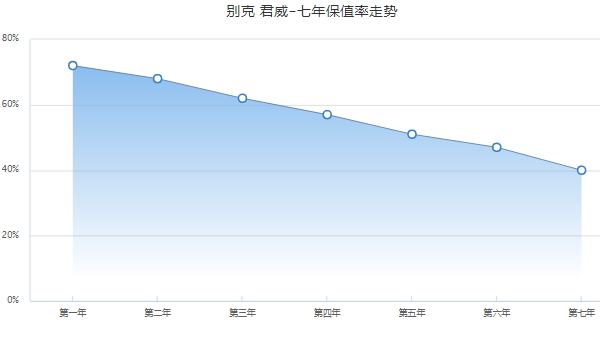 別克君威保值率怎樣 中型車排名第5（二手車成交價格最低1萬）