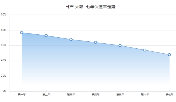 天籟保值率怎么樣 中型車排名第16（二手車成交價(jià)3萬(wàn)起）