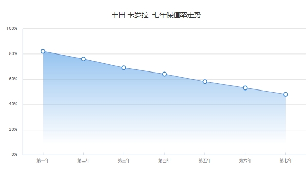 二手卡羅拉多少錢(qián) 市場(chǎng)最低成交價(jià)2.8萬(wàn)