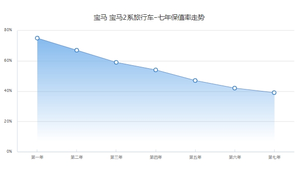 寶馬218i旅行車二手車價格，市場成交價12萬起