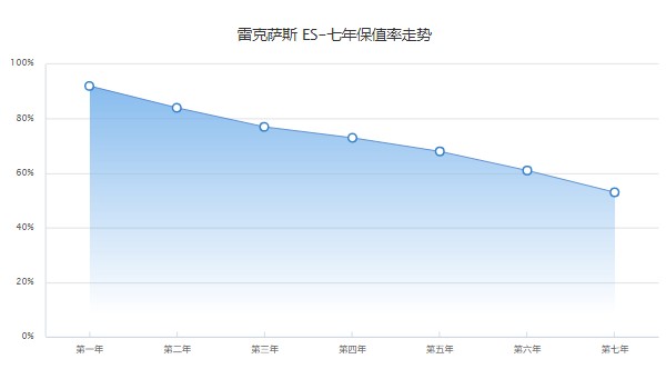 雷克薩斯es300h新款價(jià)格 es300h售價(jià)37萬(wàn)(第七年保值率53%)