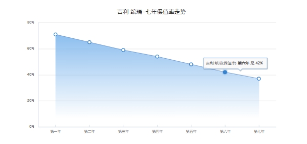 繽瑞二手車價(jià)格，市場(chǎng)最低成交價(jià)4萬起