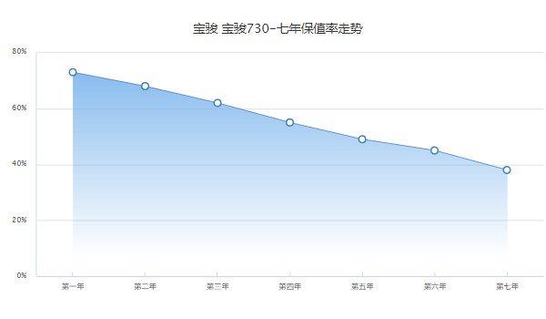 寶駿730裸車價(jià) 寶駿730裸車價(jià)7萬(第七年保值率38%)