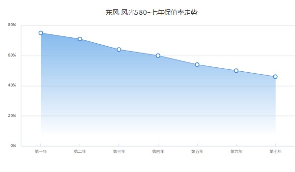 風(fēng)光新580六座多少錢 新580六座8萬一臺(第七年保值率46%)