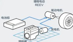 增程式混動和插電式混動的區(qū)別，主要區(qū)別是動力的驅(qū)動方式