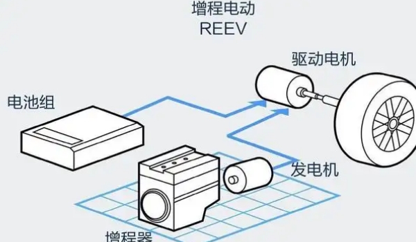 增程式混動和插電式混動的區(qū)別，主要區(qū)別是動力的驅(qū)動方式