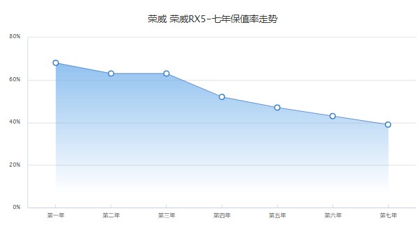 上汽榮威rx5 plus報價 新車售價11萬一臺(第七年保值率39%)