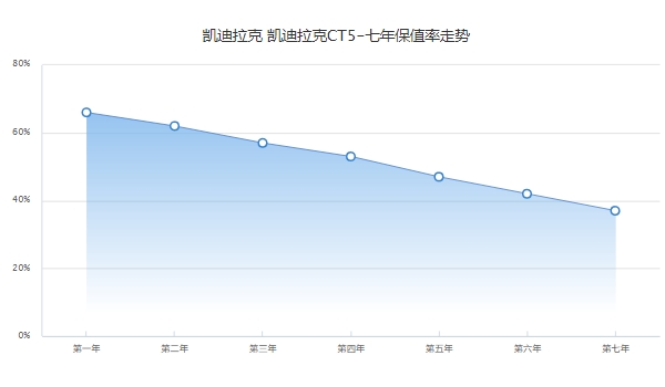 凱迪拉克ct5二手車報價，市場報價19萬起（第三年保值率57%）