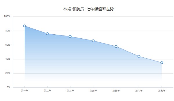 林肯領(lǐng)航員2022款報價及圖片 新車142萬一臺(二手價格89萬)