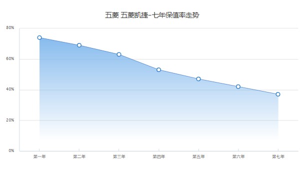 五菱凱捷分期首付多少錢(qián) 分期首付3萬(wàn)(36期月供2420元)