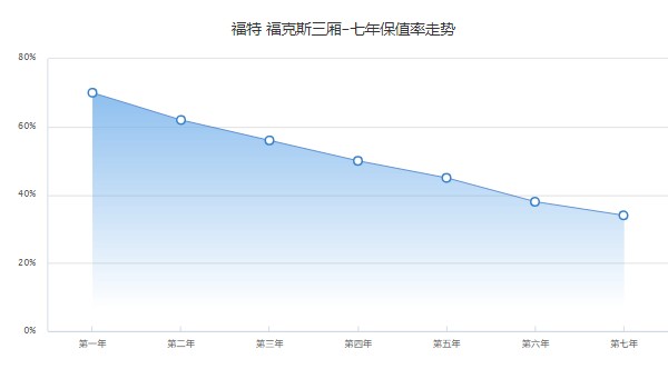 福特?？怂?022款報(bào)價(jià)及圖片 2022款福克斯售價(jià)11萬元(落地13萬)