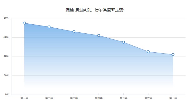 奧迪a6l新車報價2022款官方指導價 奧迪a6l售價36萬(第七年保值率42%)