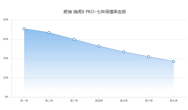 奇瑞瑞虎8pro浩瀚版落地價(jià) 瑞虎8pro浩瀚版落地15萬(第七年保值率37%)