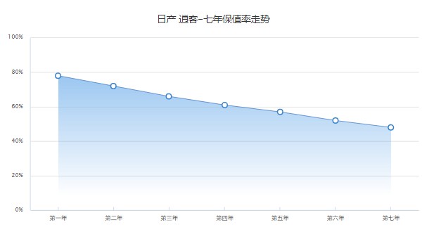 日產(chǎn)逍客2022新款落地價(jià) 逍客2022款落地14萬(wàn)(第七年保值率48%)