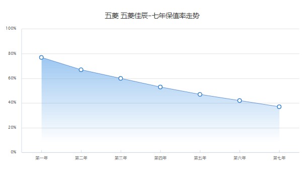 五菱佳辰suv2022款多少錢 2022款售價(jià)6萬一輛(第七年保值率37%)