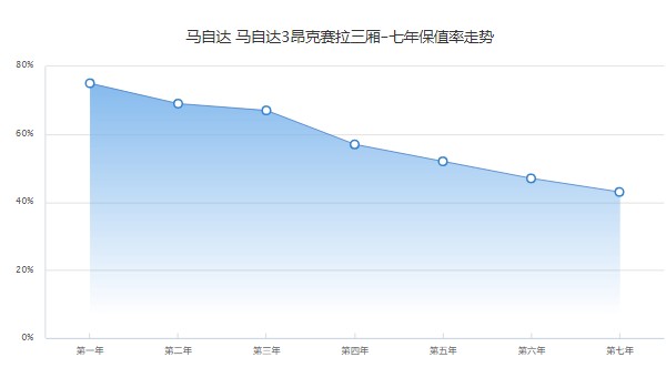 馬自達(dá)3昂克賽拉二手車(chē)價(jià)格 二手價(jià)僅需5萬(wàn)元(第七年保值率43%)