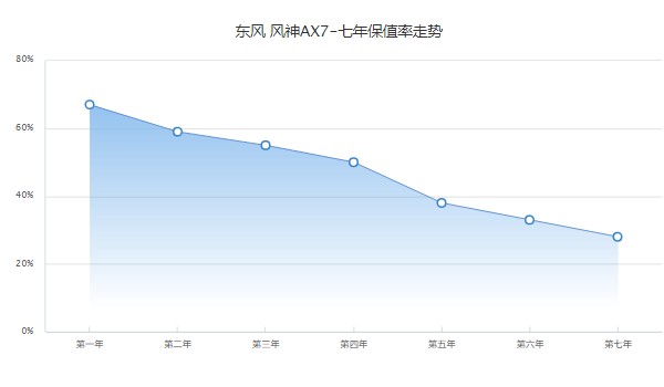 東風(fēng)風(fēng)神AX7二手車價(jià)格 風(fēng)神AX7二手價(jià)3萬(第七年保值率28%)