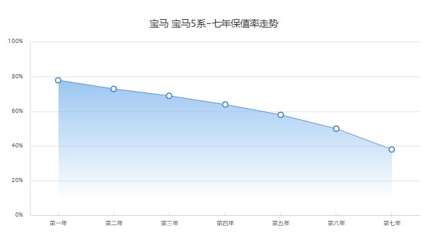 寶馬5系分期付款首付多少 分期首付12萬(wàn)(36期月供8442元)