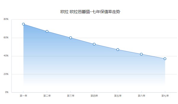 歐拉芭蕾貓分期首付多錢 分期首付5萬(wàn)元(36期月供4034元)