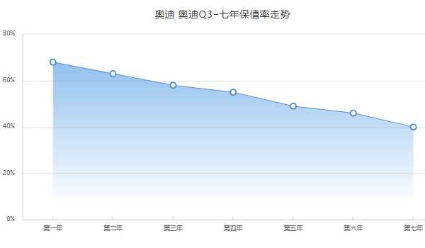 奧迪q3二手車報價 奧迪q3二手價11萬(第七年保值率40%)