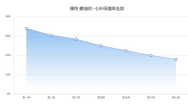 福特蒙迪歐二手車價格 蒙迪歐二手價8萬(第七年保值率36%)