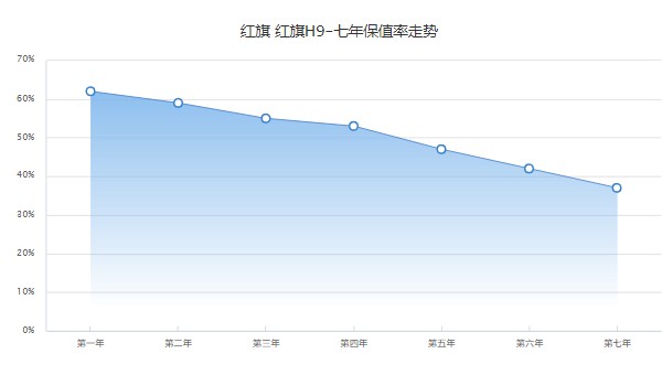 紅旗h9二手車報(bào)價(jià)及圖片 紅旗h9二手價(jià)19萬(wàn)(第七年保值率37%)