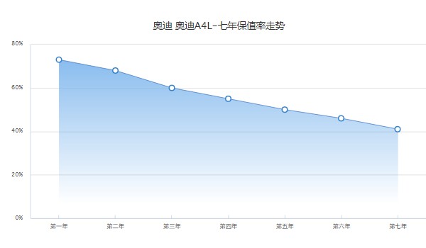 奧迪a4l的二手車多少錢 奧迪a4l二手價10萬(第七年保值率41%)