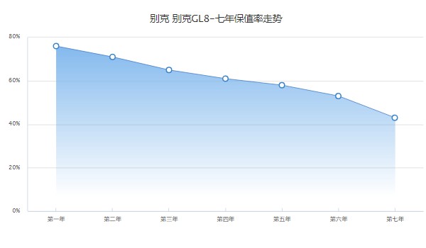 別克gl8二手報價及圖片 別克gl8二手價8萬(表顯里程6.8萬公里)