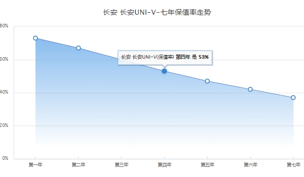 長安uni-v落地價目表 長安uni-v新車起步售價10.89萬-13.99萬（分期首付4.39萬）