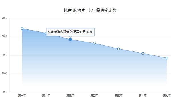 林肯航海家2022款報價及圖片 林肯航海家新車售價32.88萬（分期首付13.93萬）