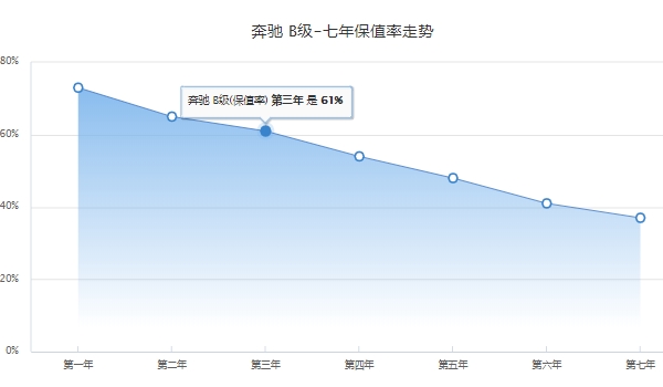 奔馳b200報價及圖片 奔馳b200新車2023款售價26.98萬（分期首付10.28萬元）